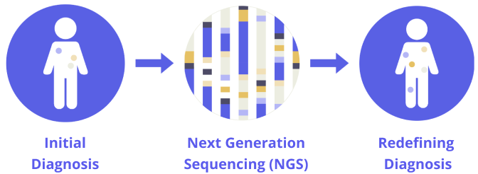 Diagram showing sequnce of Initial Diagnosis to Next Generation Sequencing (NGS) to Redefining Diagnosis